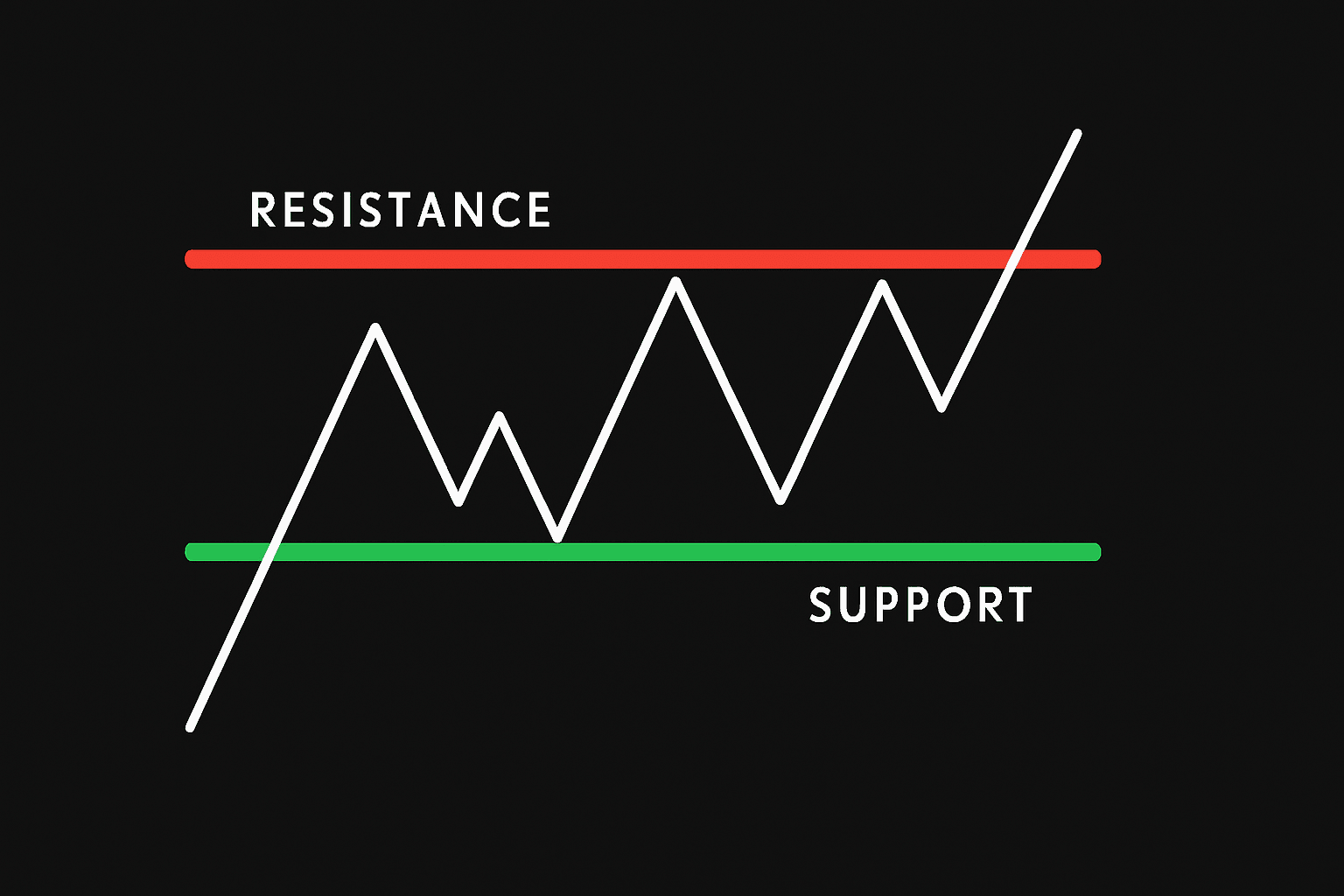 Support & Resistance in trading explained