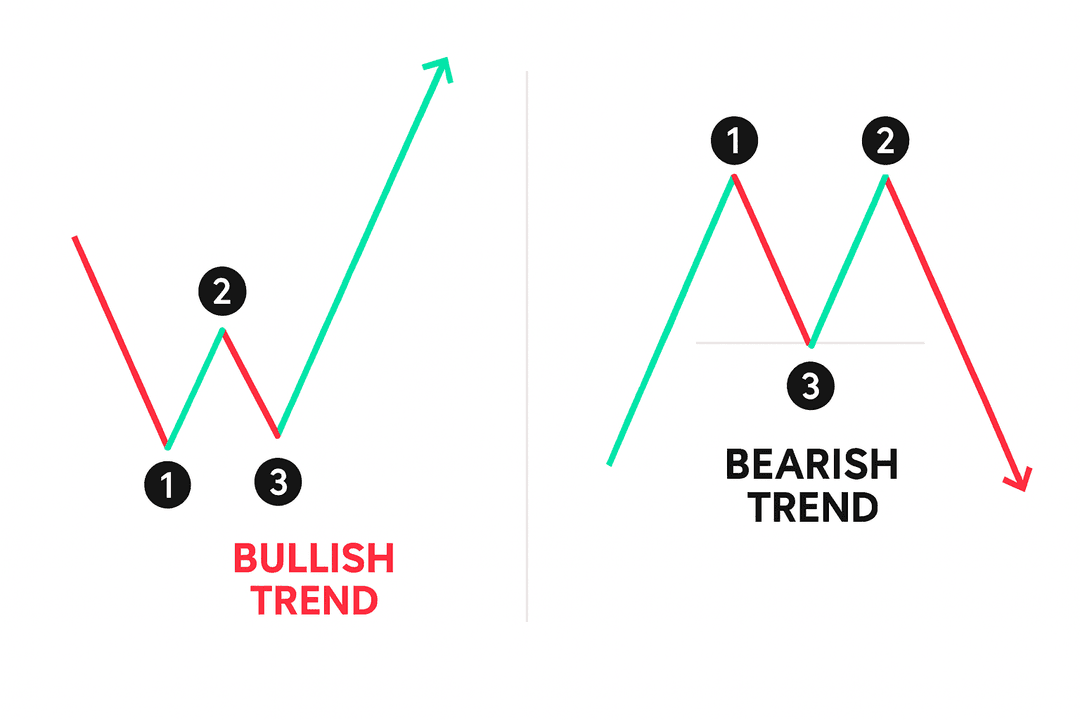 Reversal Trading: How to spot and trade reversals