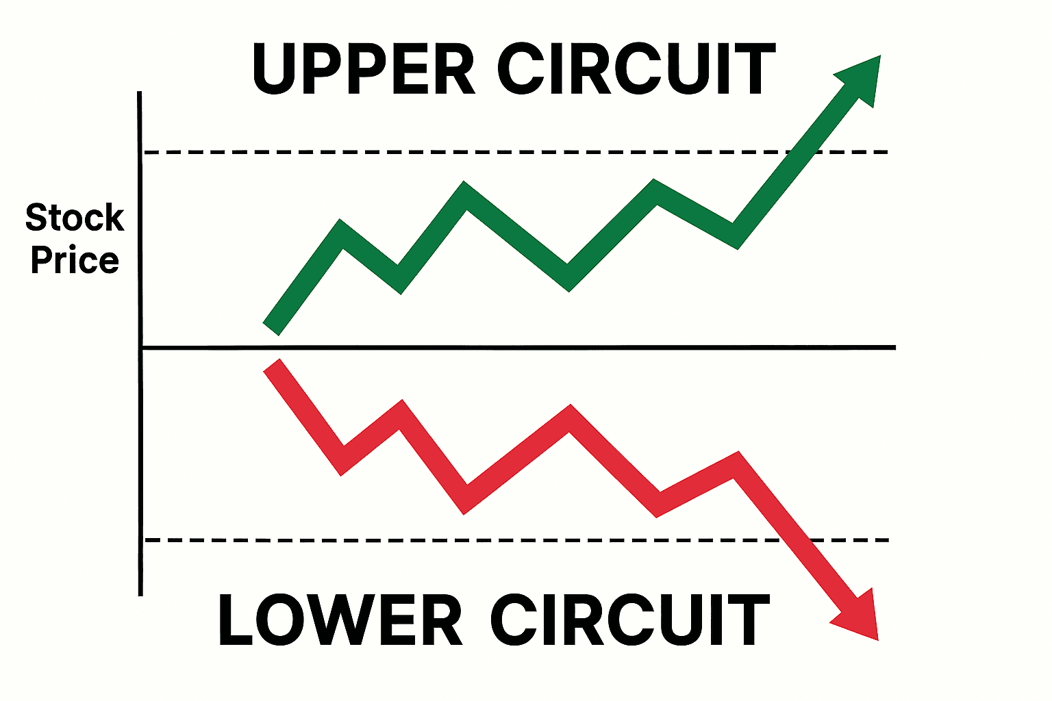 What are Upper circuit & lower circuit in Share Market?