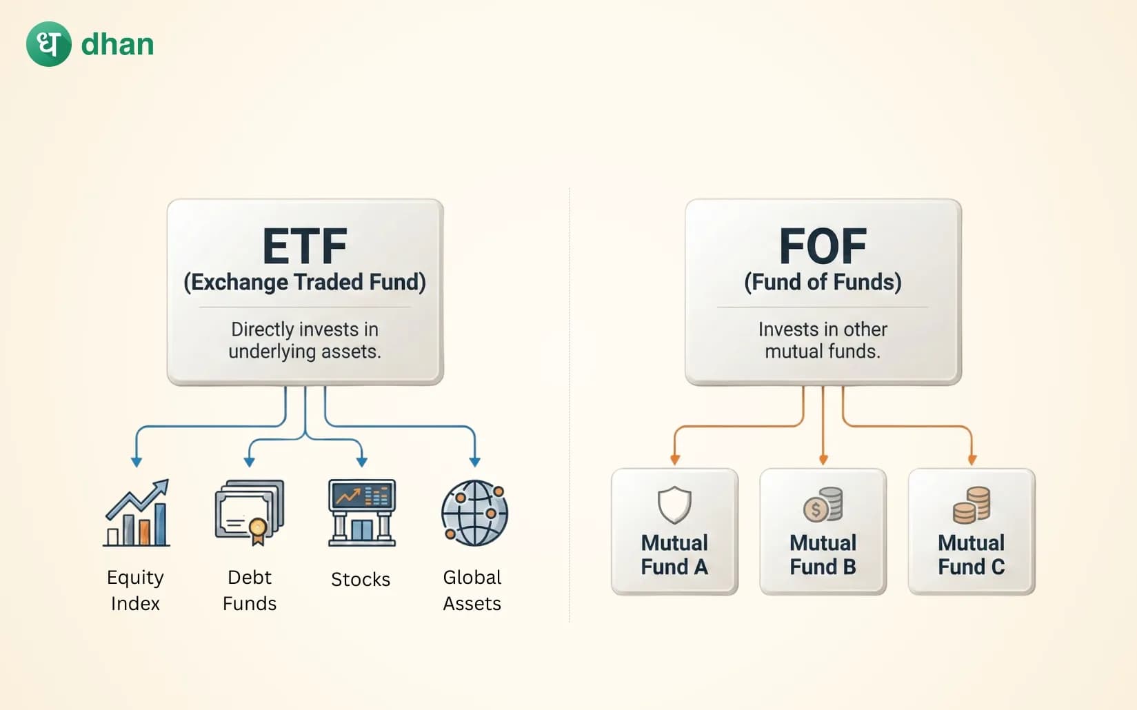 Understanding ETFs vs FOFs