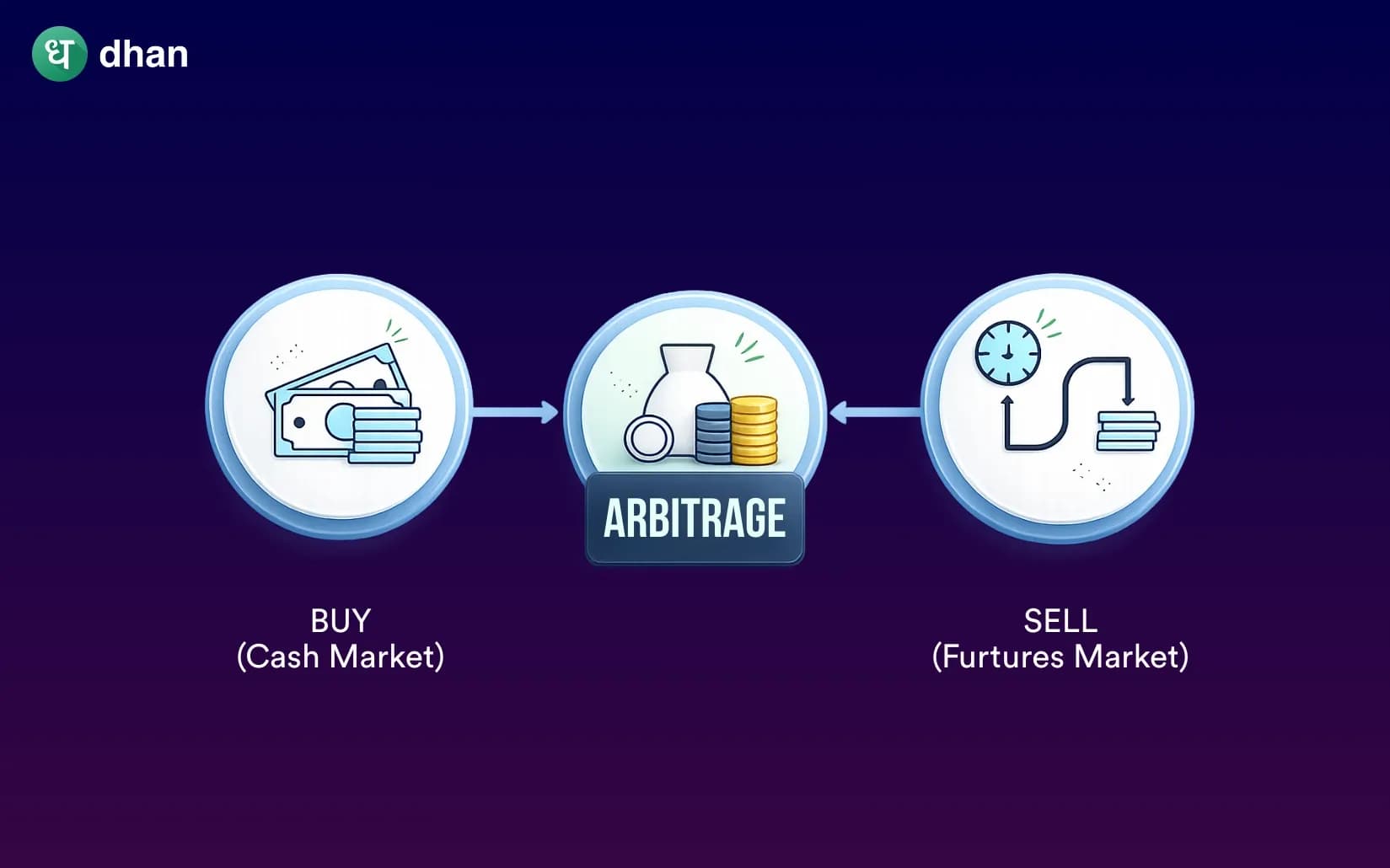 What is an Arbitrage Fund?