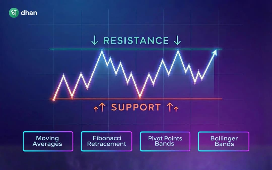 Best indicators for Support and Resistance