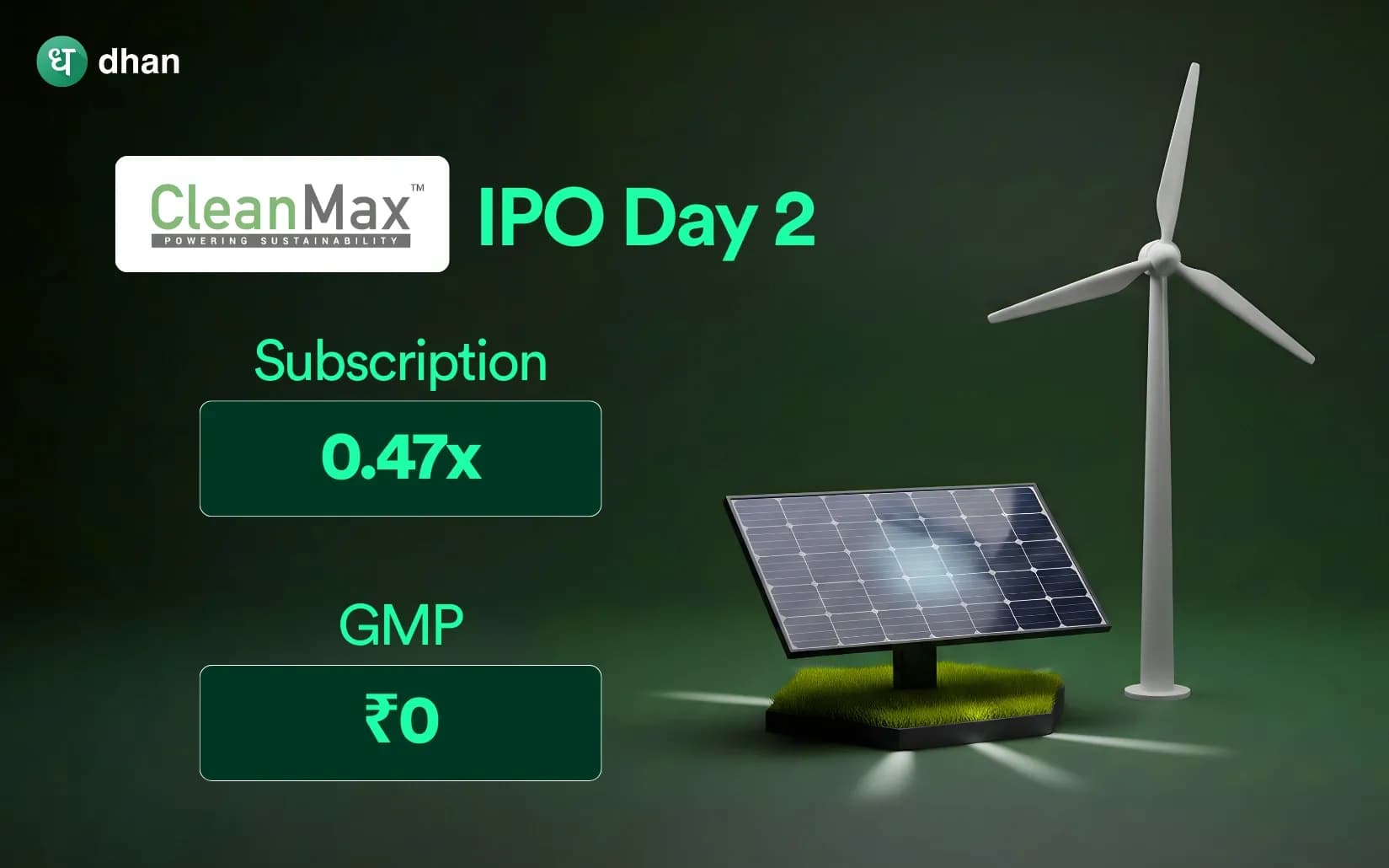 Clean Max IPO Day 2: Subscribed 0.47x Till Now