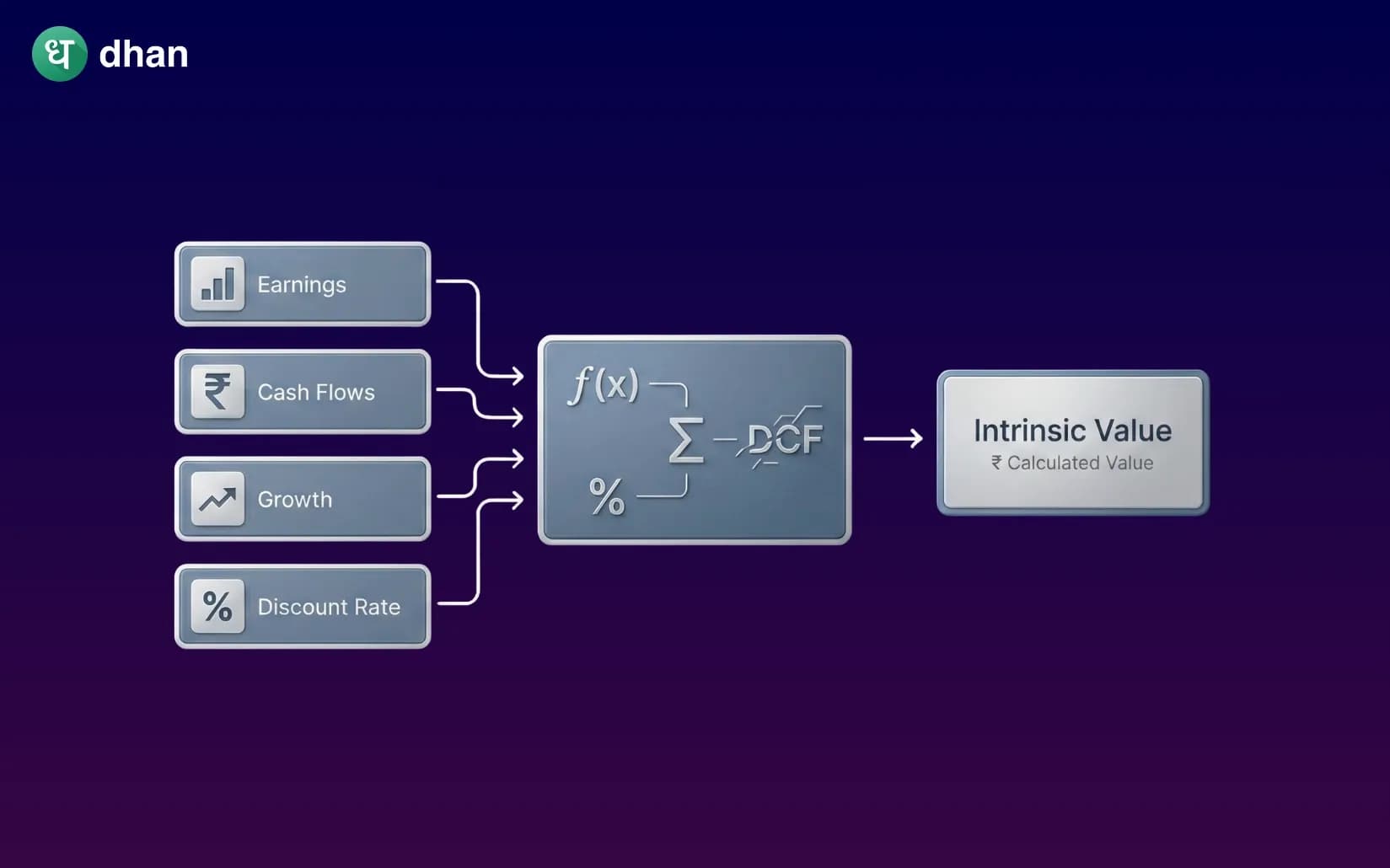 How to calculate the intrinsic value of a share?