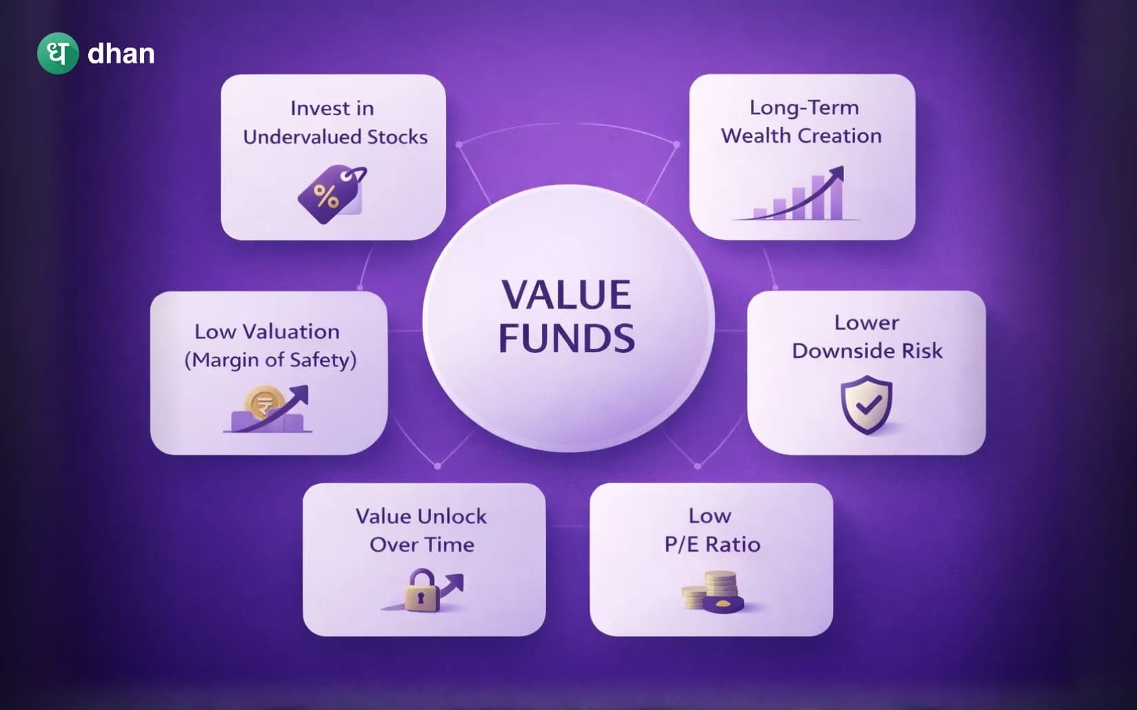 What are Value Funds?