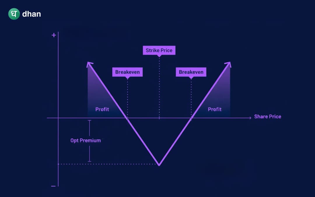 Long Straddle Strategy for Options