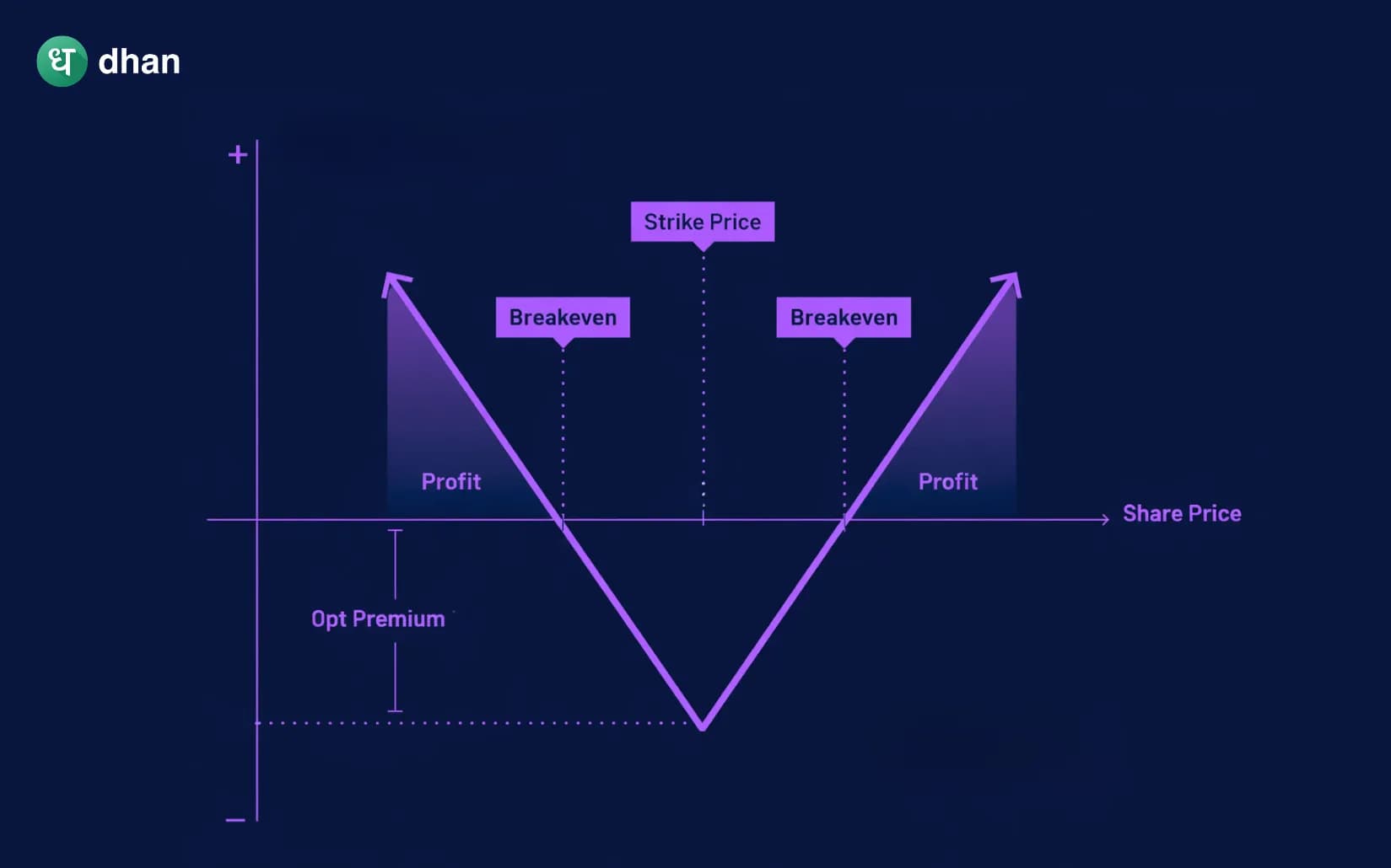 Long Straddle Strategy for Options