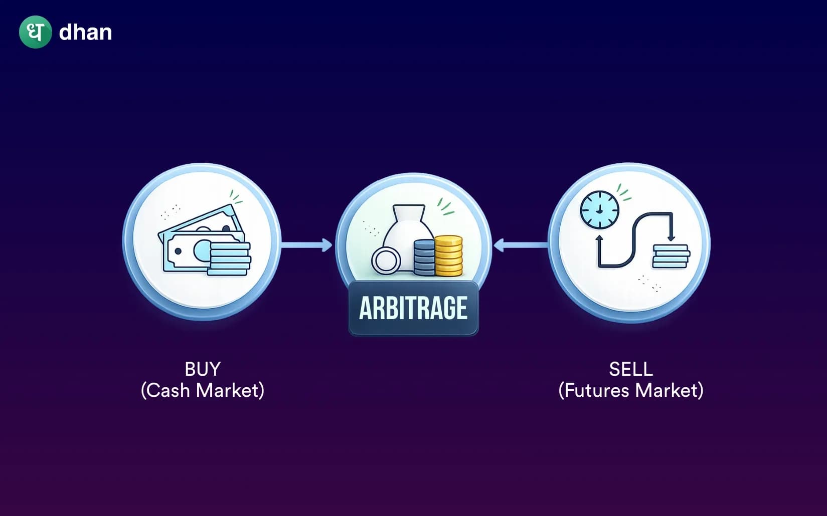 What is an Arbitrage Fund?