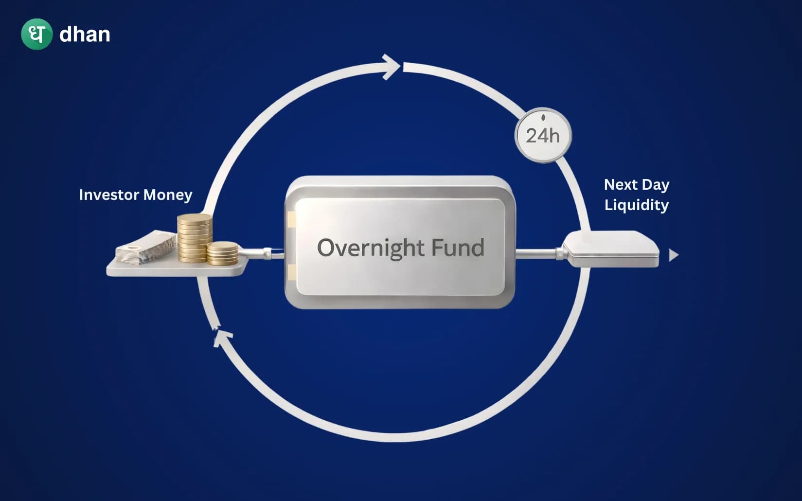 What is an Overnight Fund?