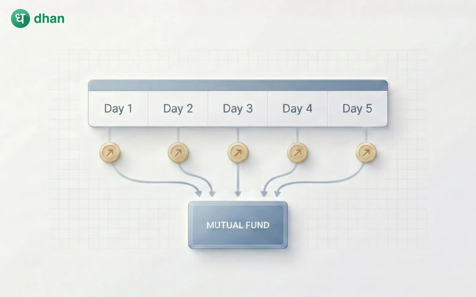 Daily SIP in mutual funds: Benefits explained