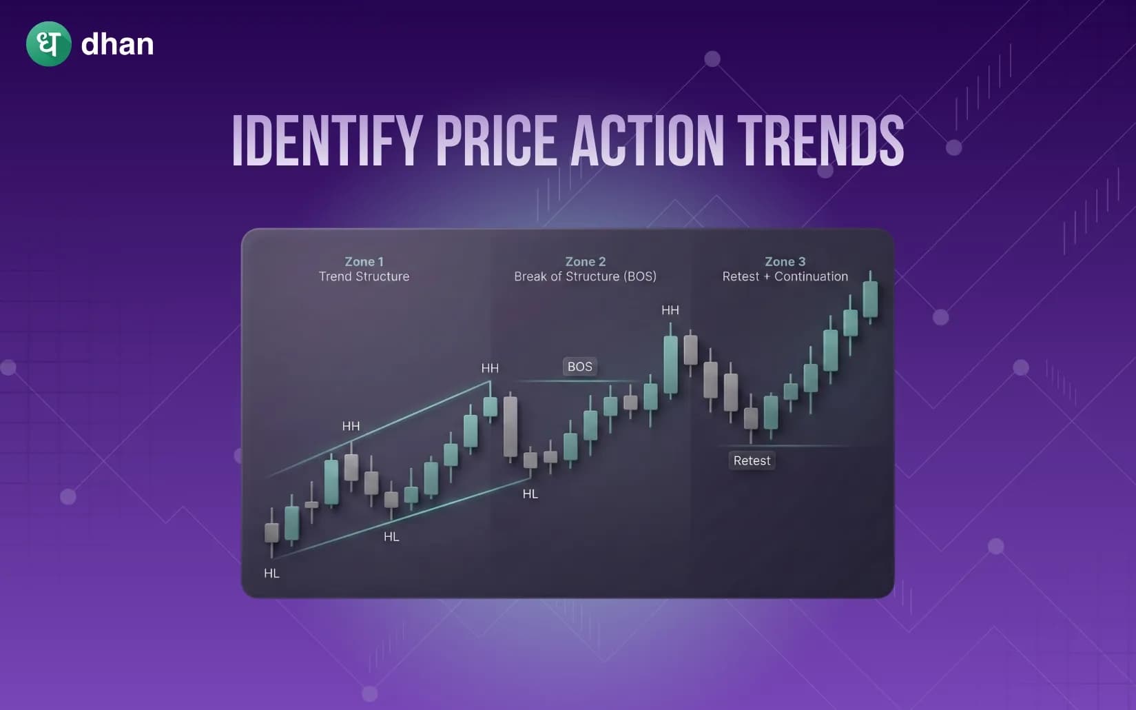 How to identify market trends using Price Action?