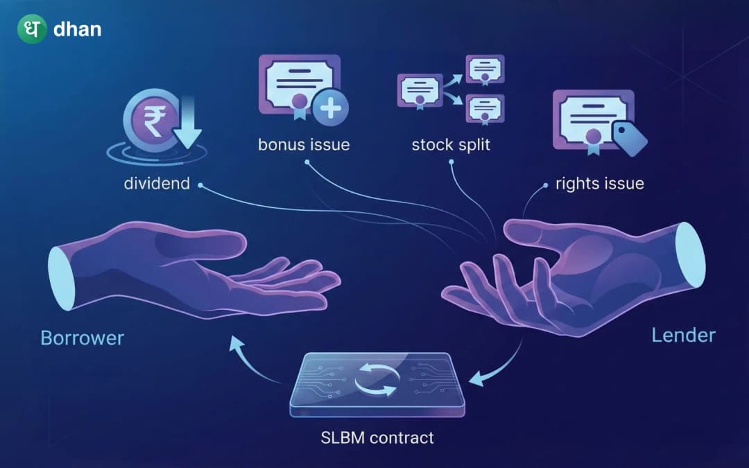 Impact of Corporate Actions in SLBM on Borrowers and Lenders