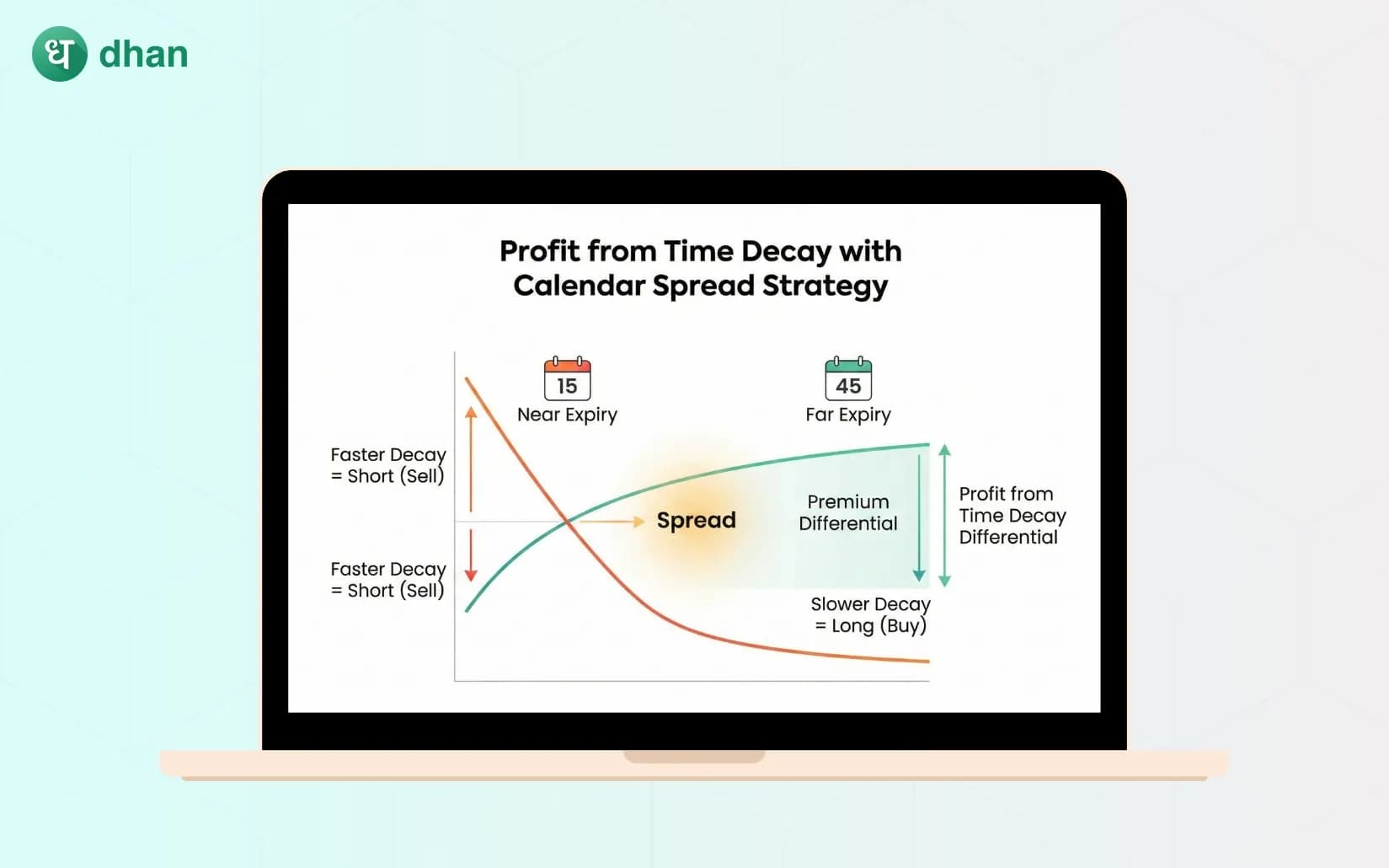 Profit from time decay with Calendar Spread Strategy
