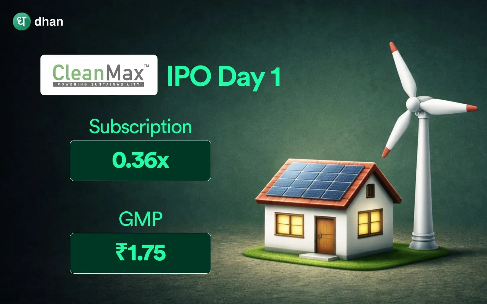 Clean Max IPO Day 1: 0.36x Subscribed & GMP ₹1.75