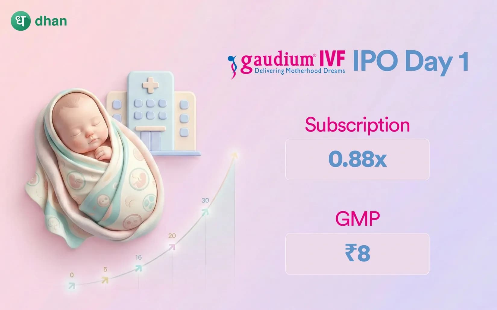 Gaudium IVF IPO Day 1: 0.88x Subscribed & GMP ₹8