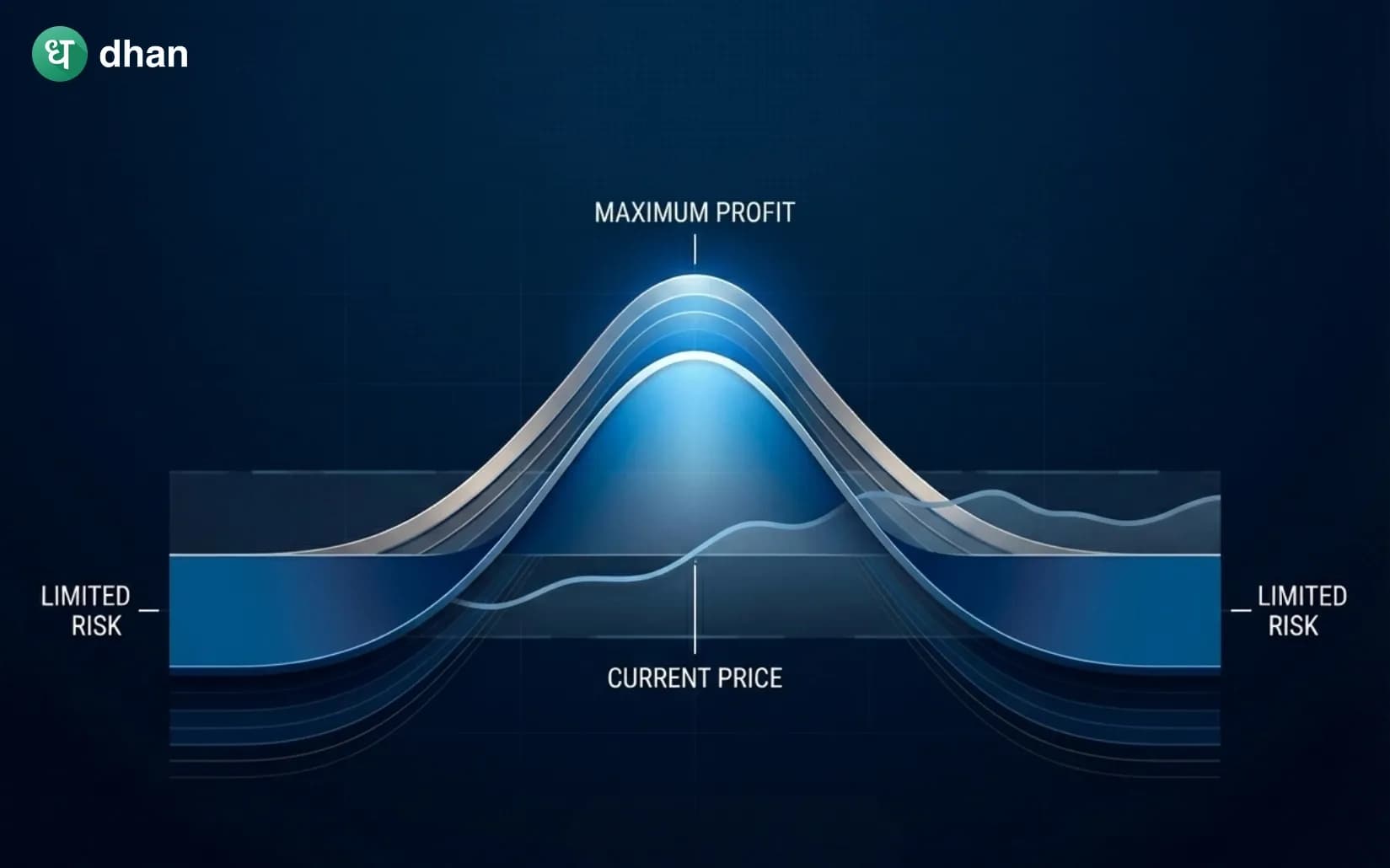 Long butterfly option strategy