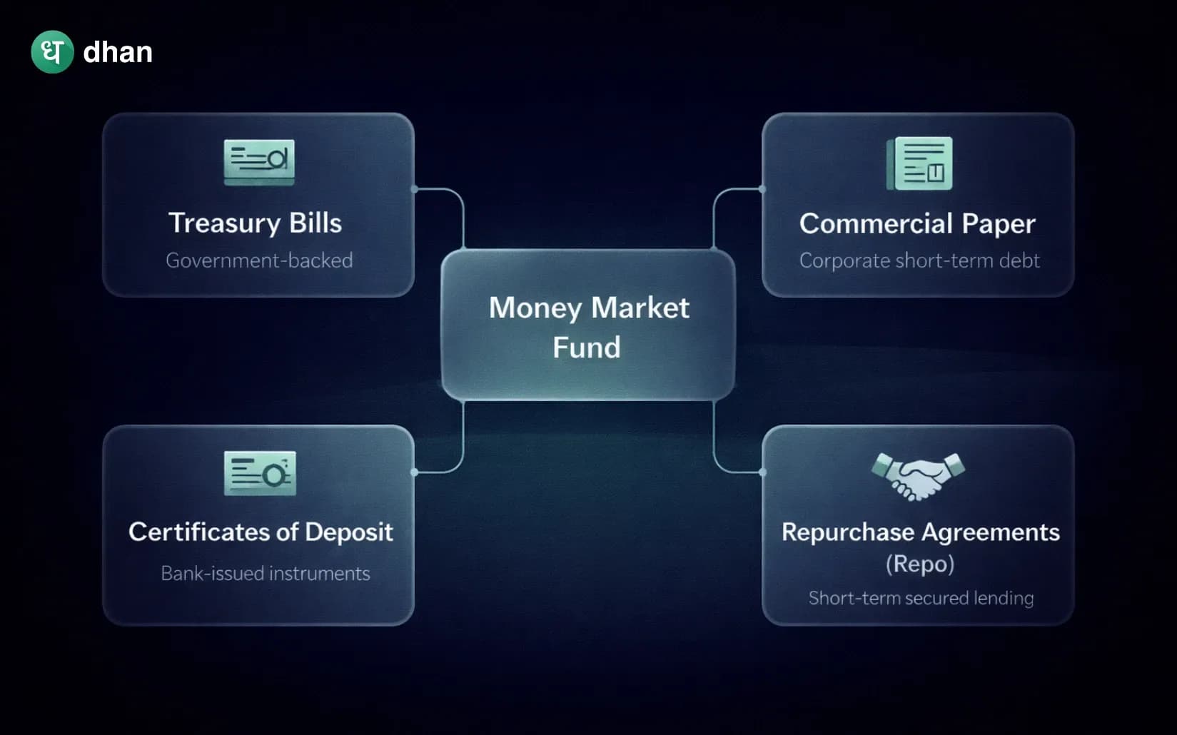 What is a Money Market Fund?