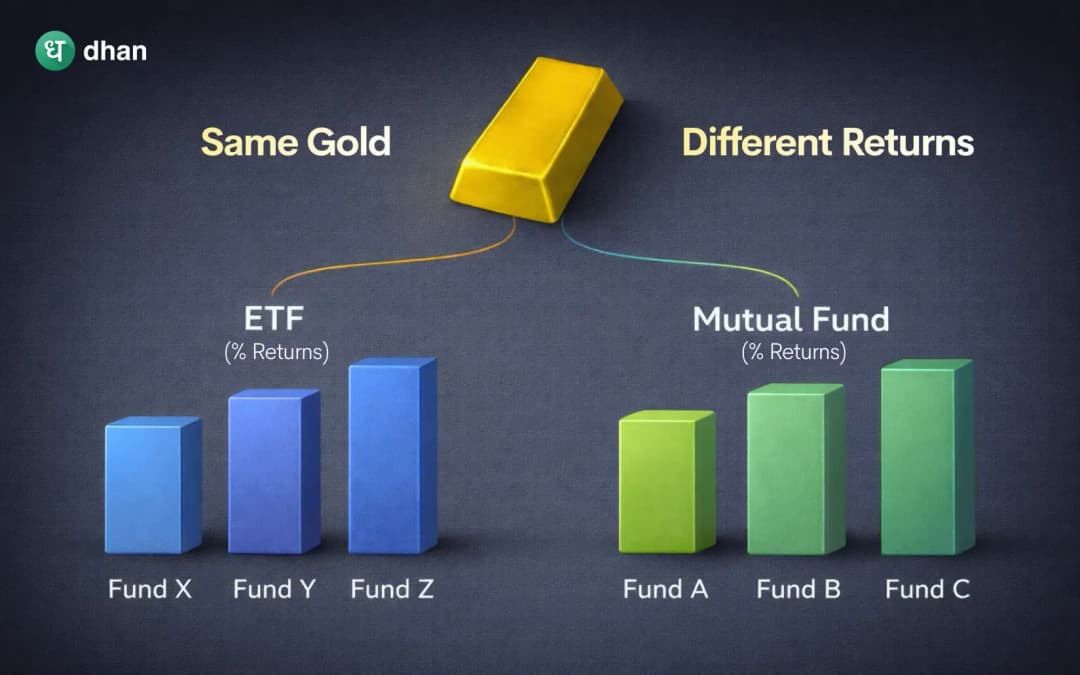 Why Gold ETFs and Gold Mutual Funds differ in returns?