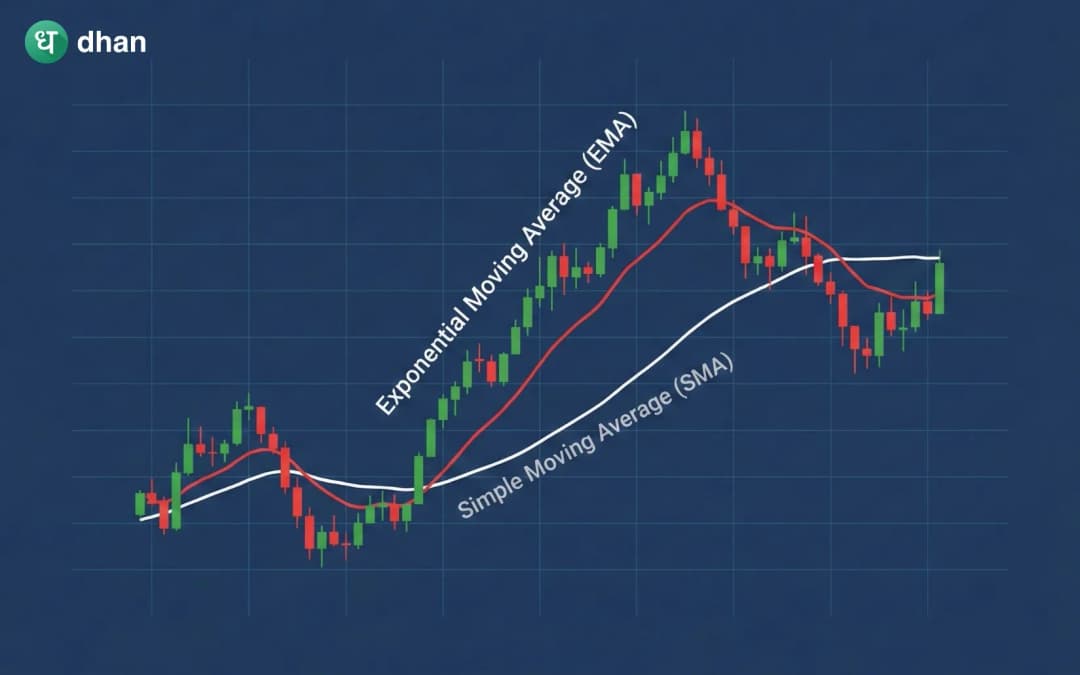 What is Exponential Moving Average?