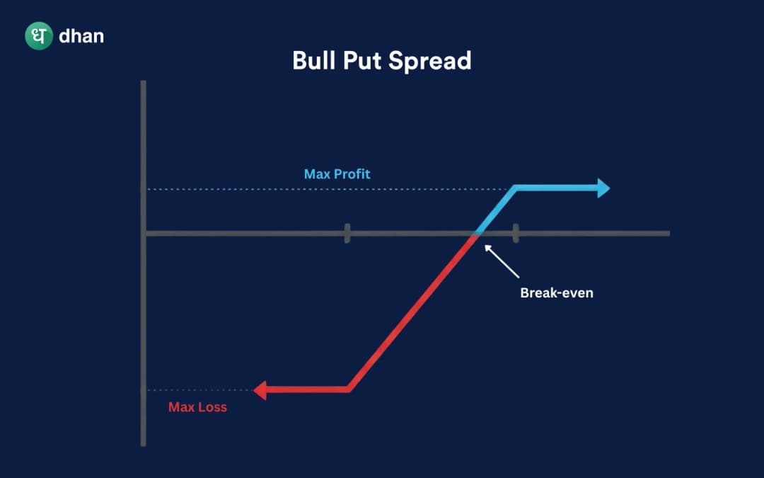 Understanding Bull Put Spread Option Strategy