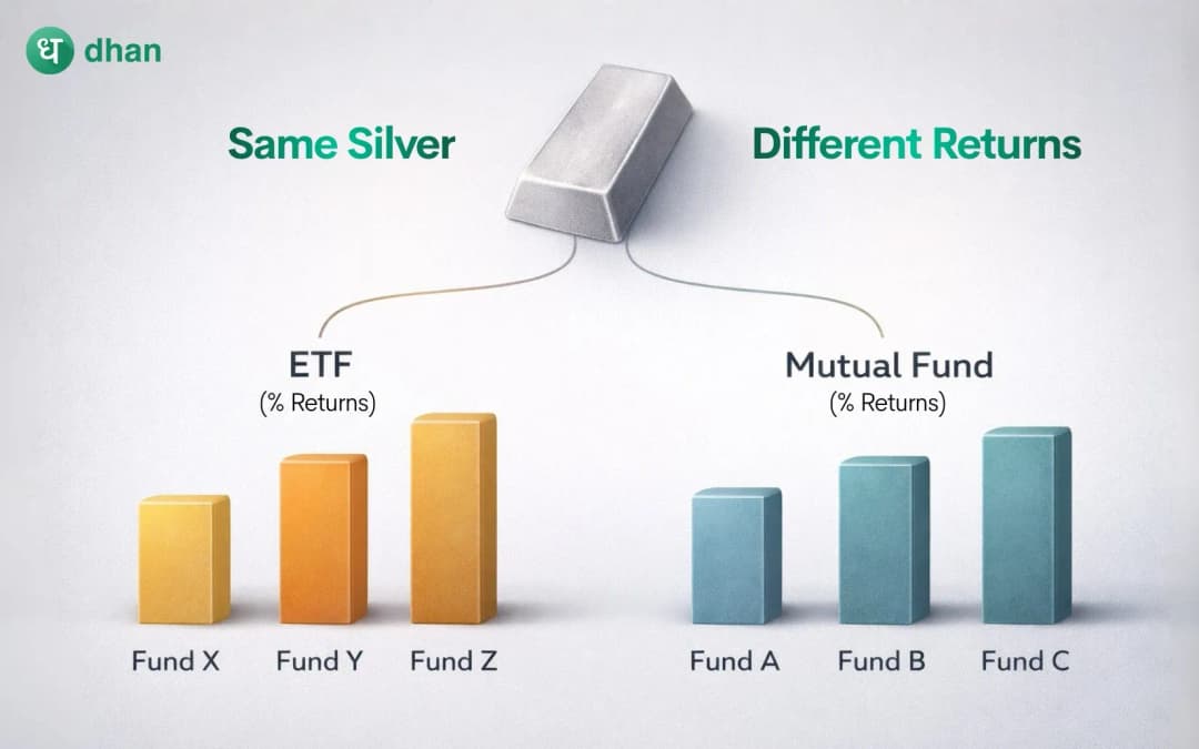 Why do Silver ETFs and Silver mutual funds differ in returns?
