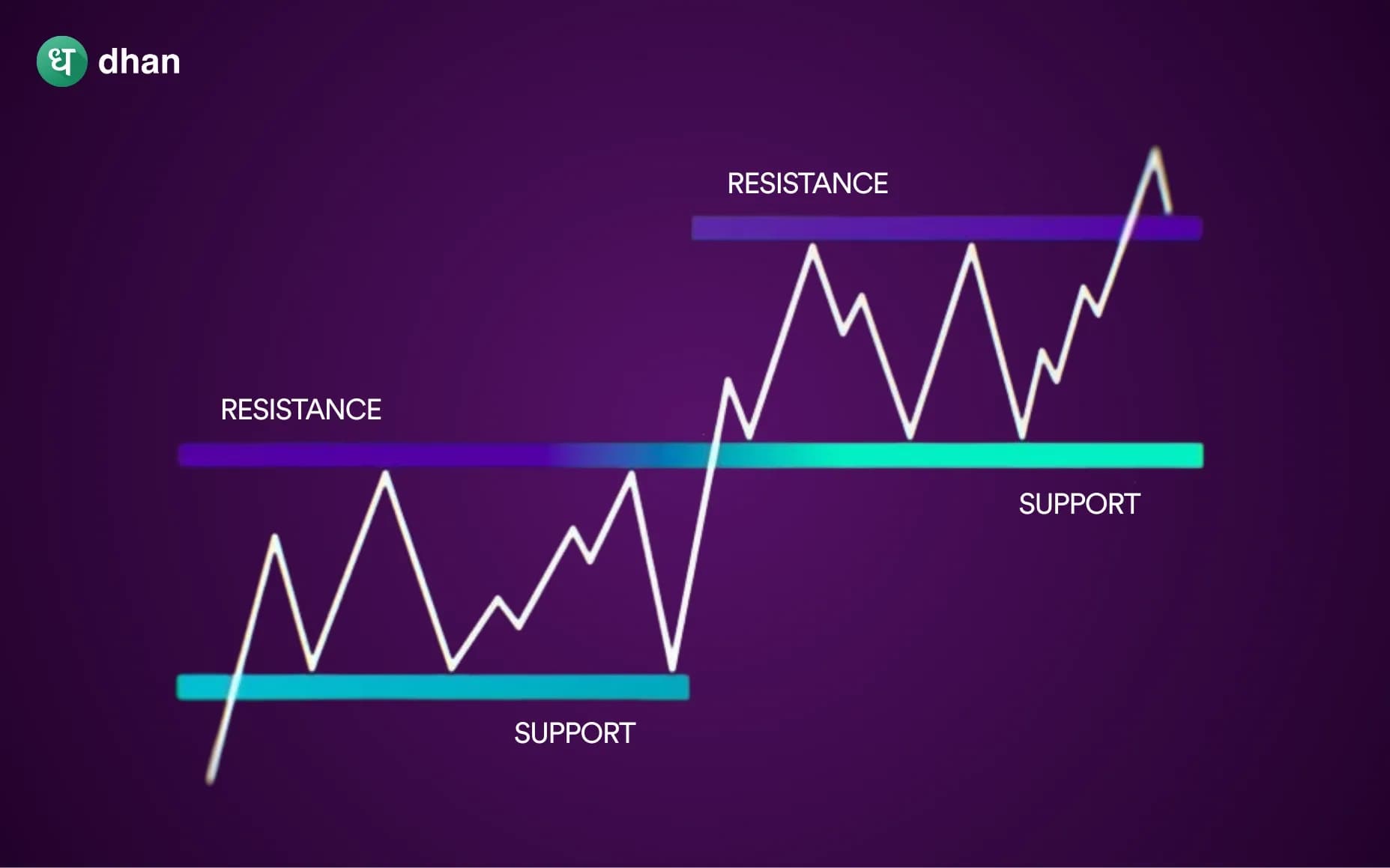How to Identify Support and Resistance?