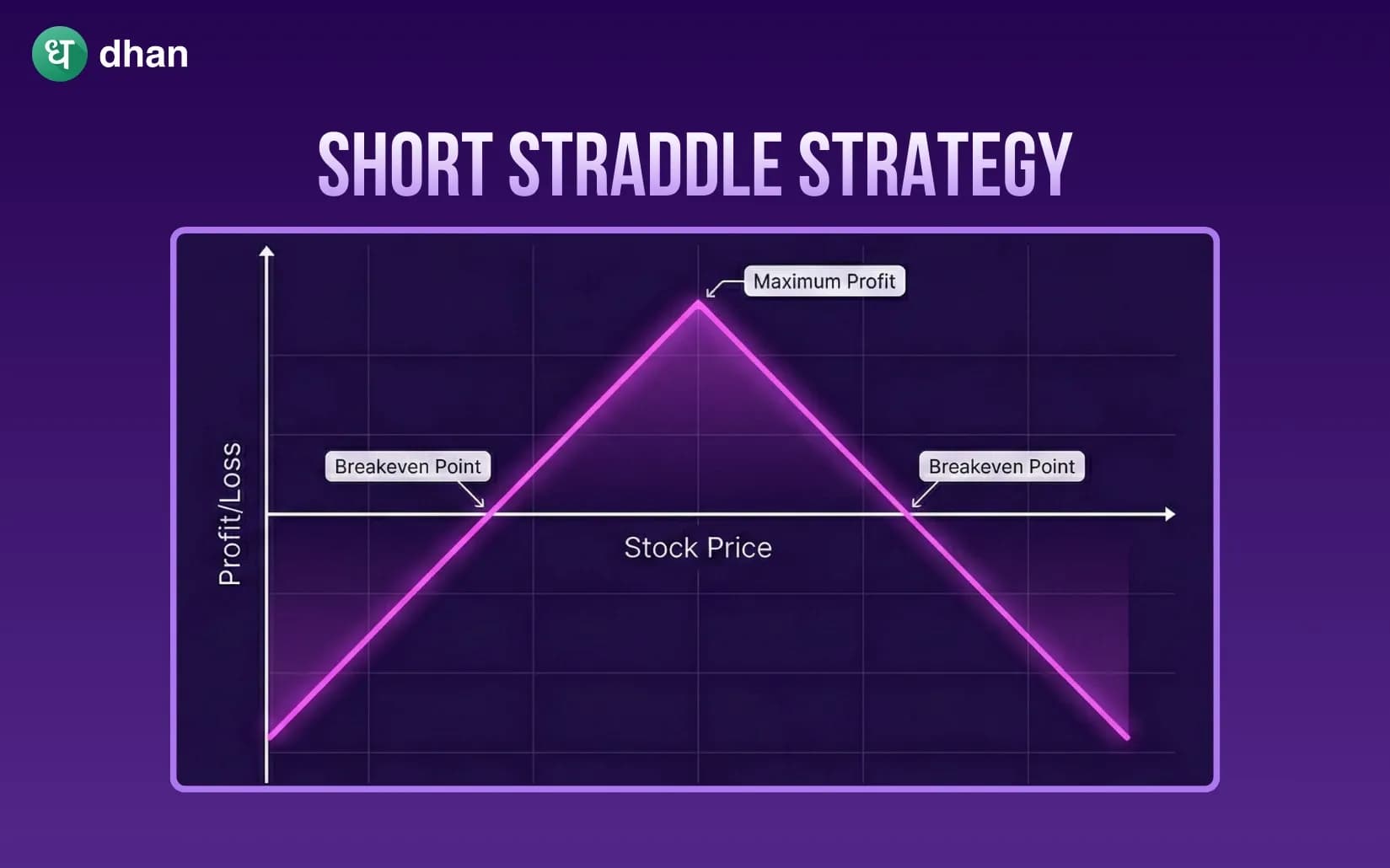 Short Straddle Strategy for Options