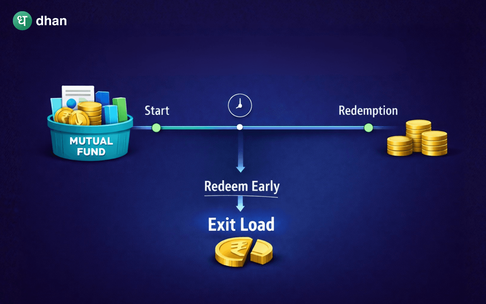 What is Exit Load in mutual funds?