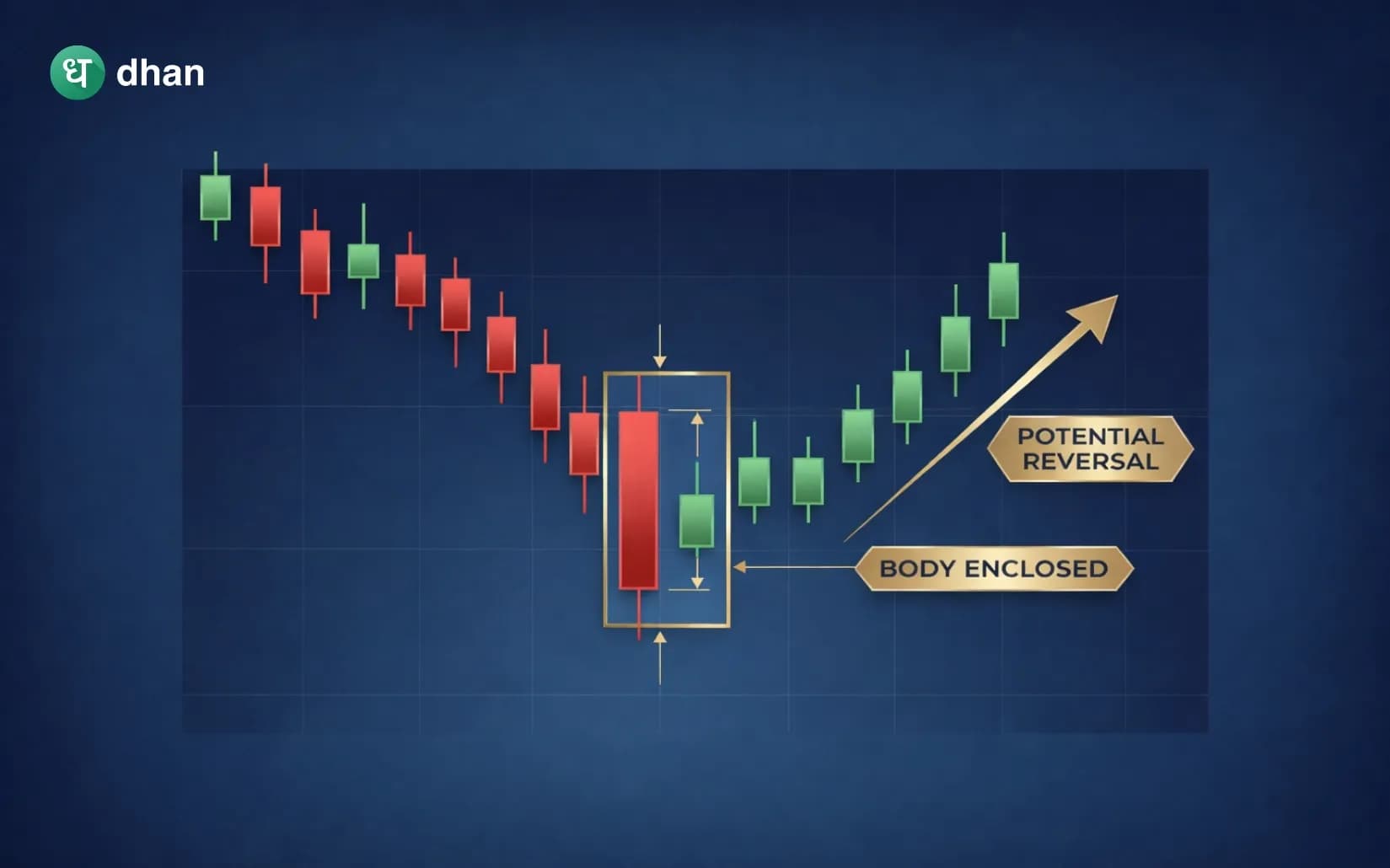 Bullish Harami Pattern