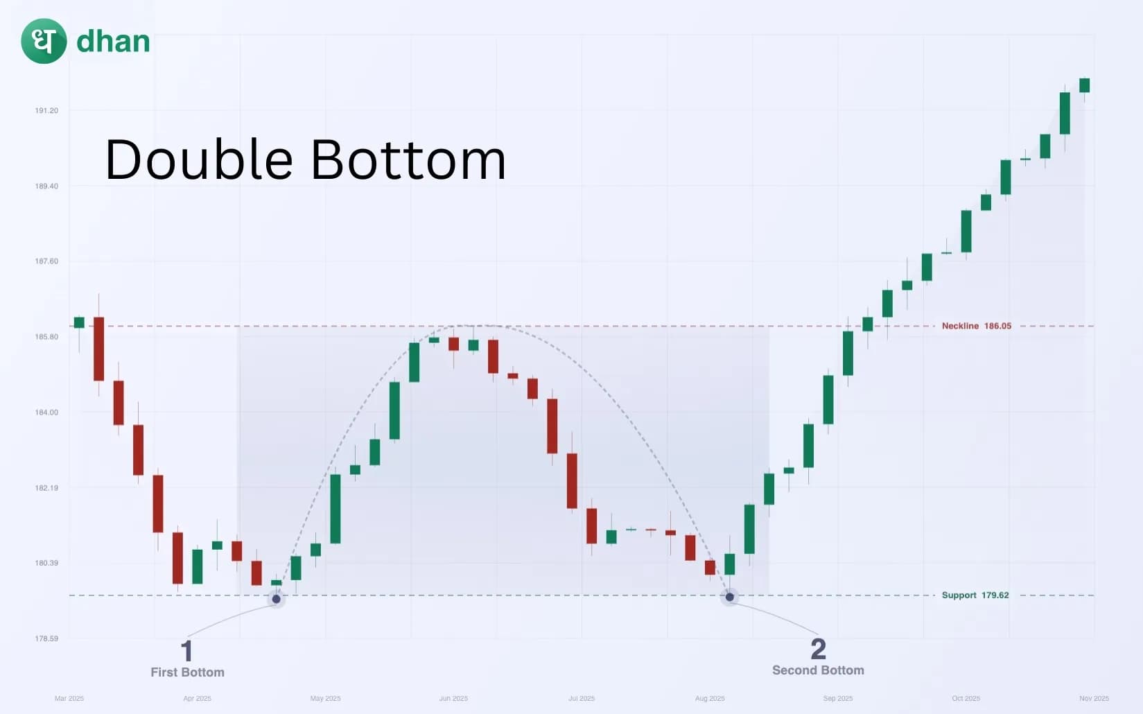 Double Bottom Pattern