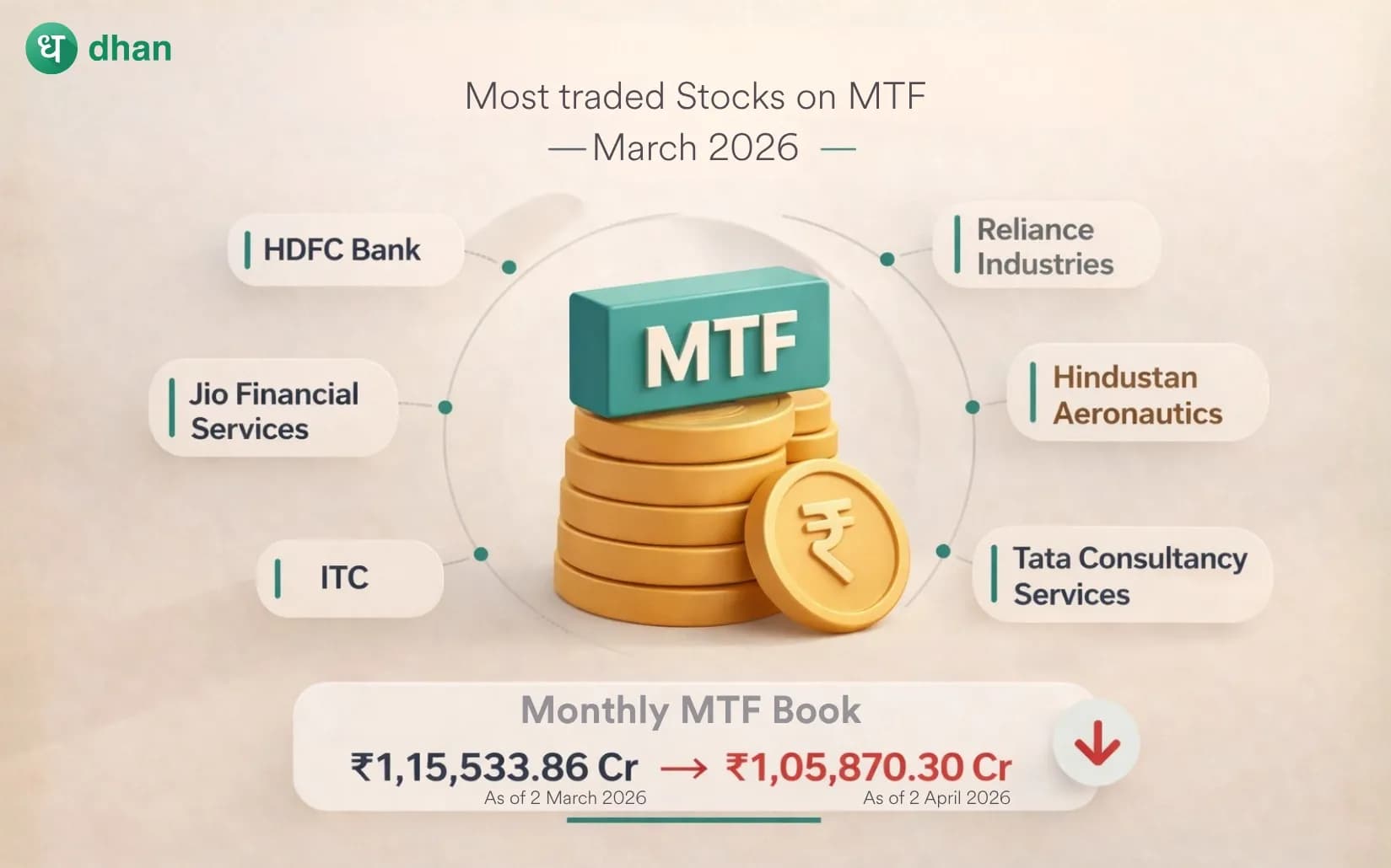 MTF insights - March 2026: Top traded stocks using margin funding
