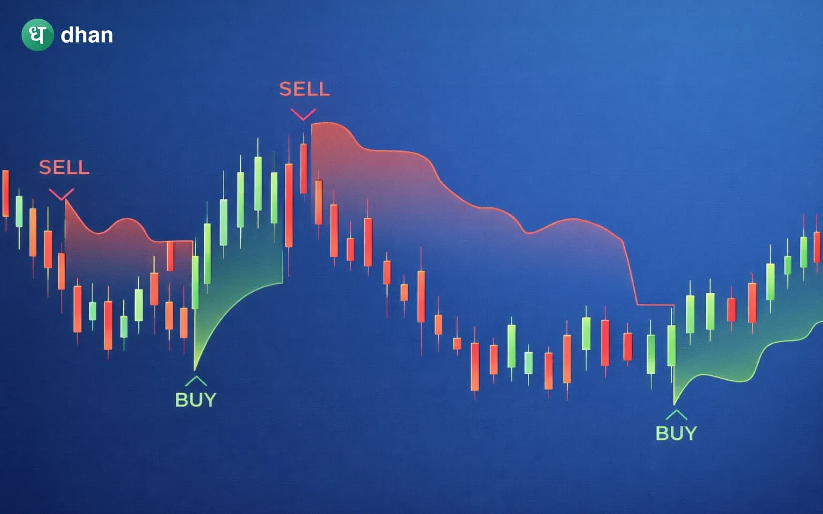 What is Supertrend Indicator?