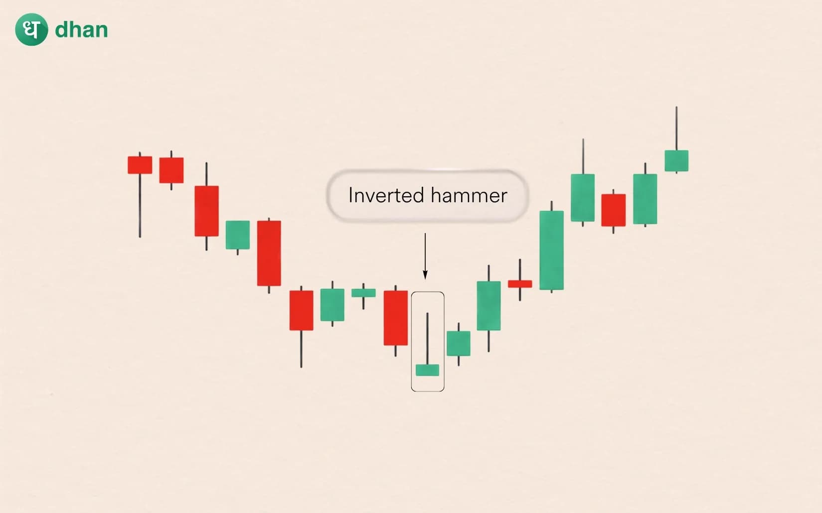 Inverted Hammer Candlestick Pattern