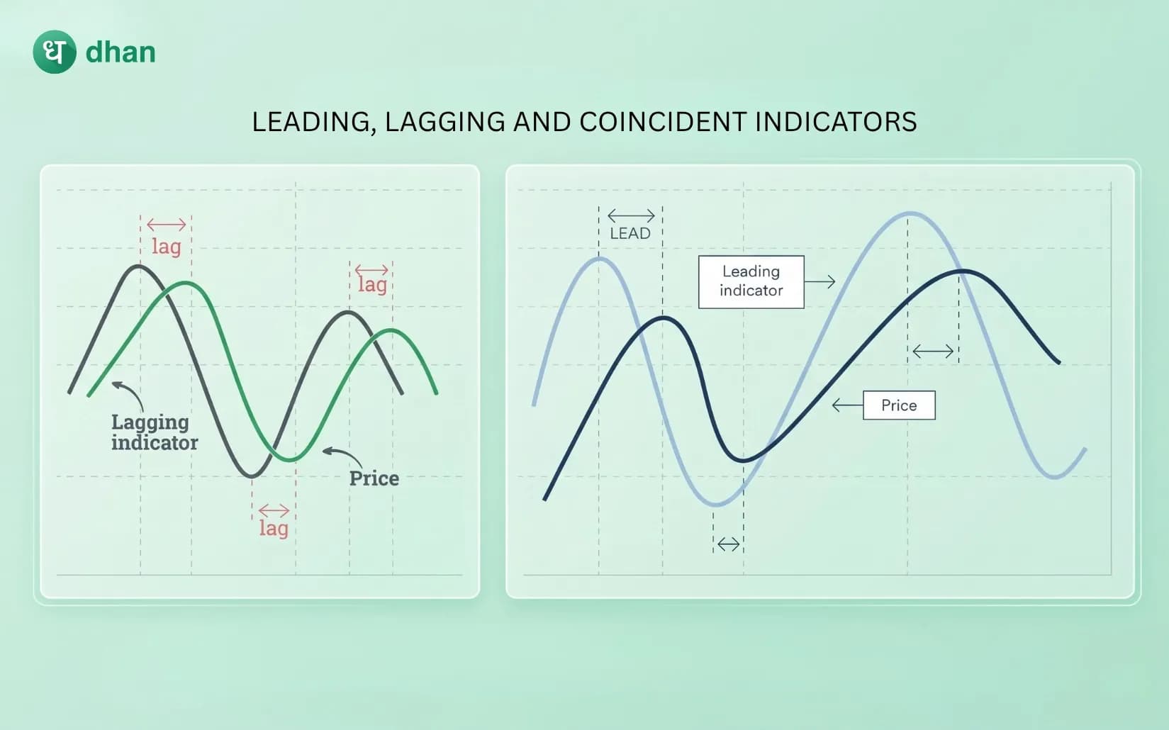 Leading, lagging, and coincident indicators