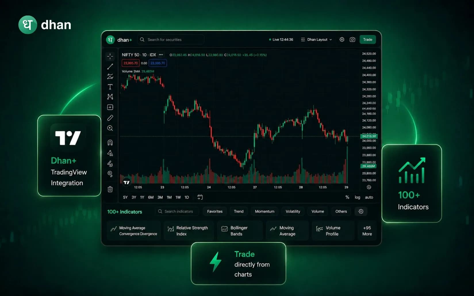 Advanced Charting on Dhan Charts with 100+ Indicators