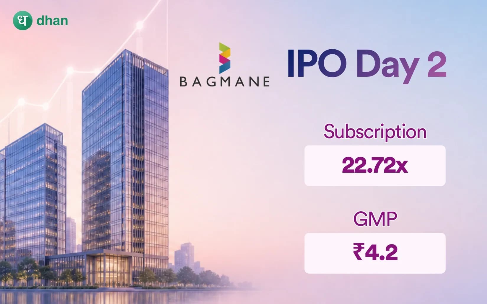 Bagmane Prime Office REIT IPO (Day 2): 22.72x Subscribed & GMP ₹4.2