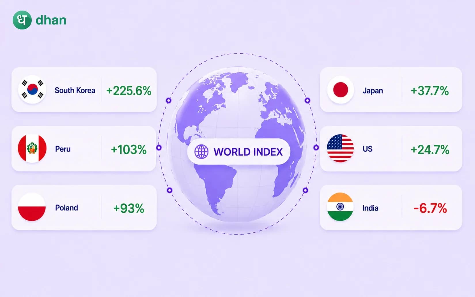 Comparing Nifty 50 returns with the World Index