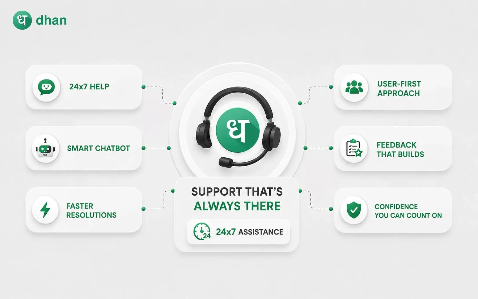 How Dhan supports its users 24x7: Offering assistance without delays