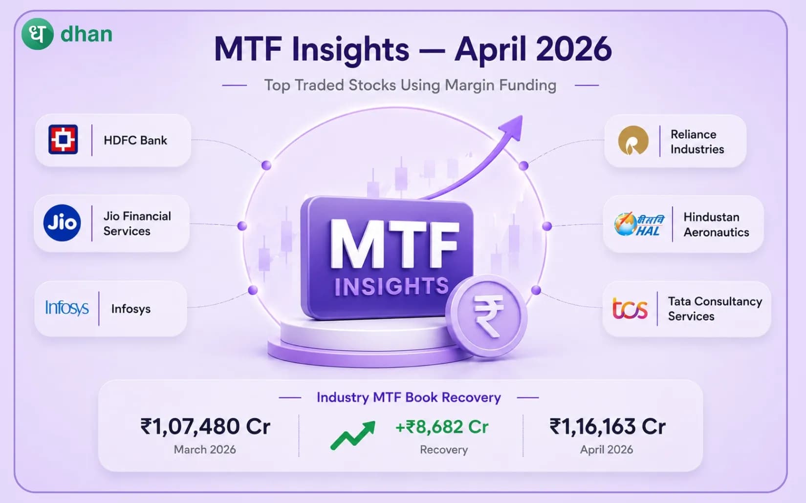 MTF Insights - April 2026: Top traded stocks using margin funding