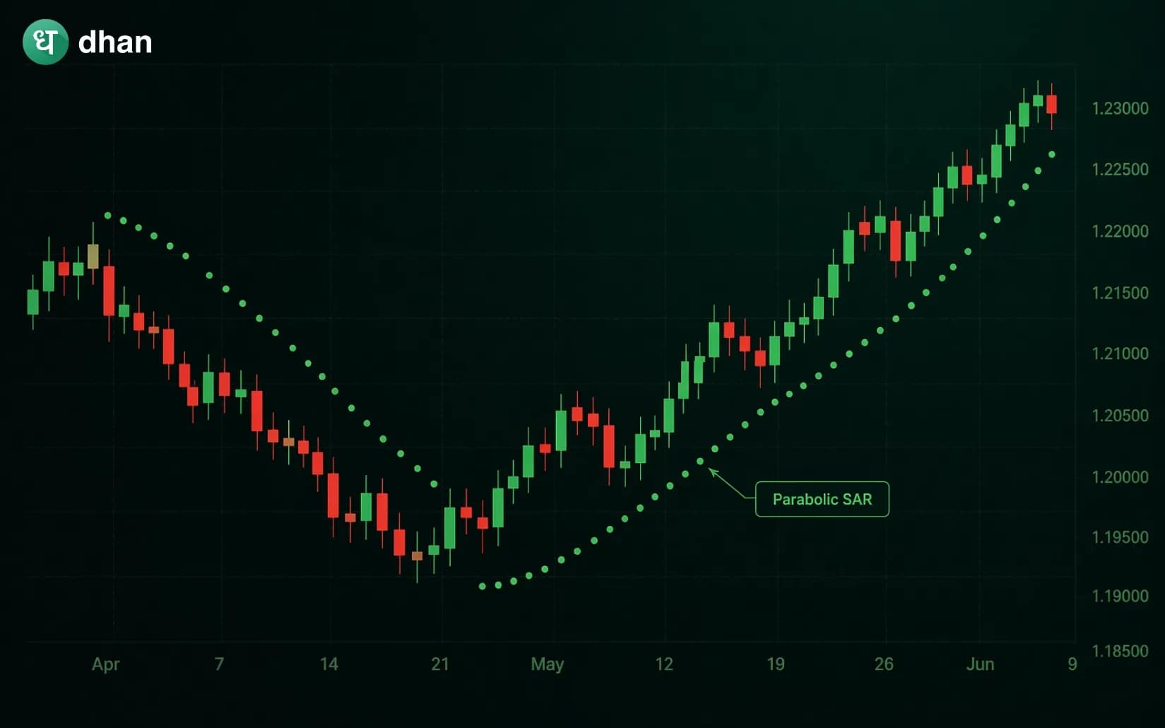 Parabolic SAR