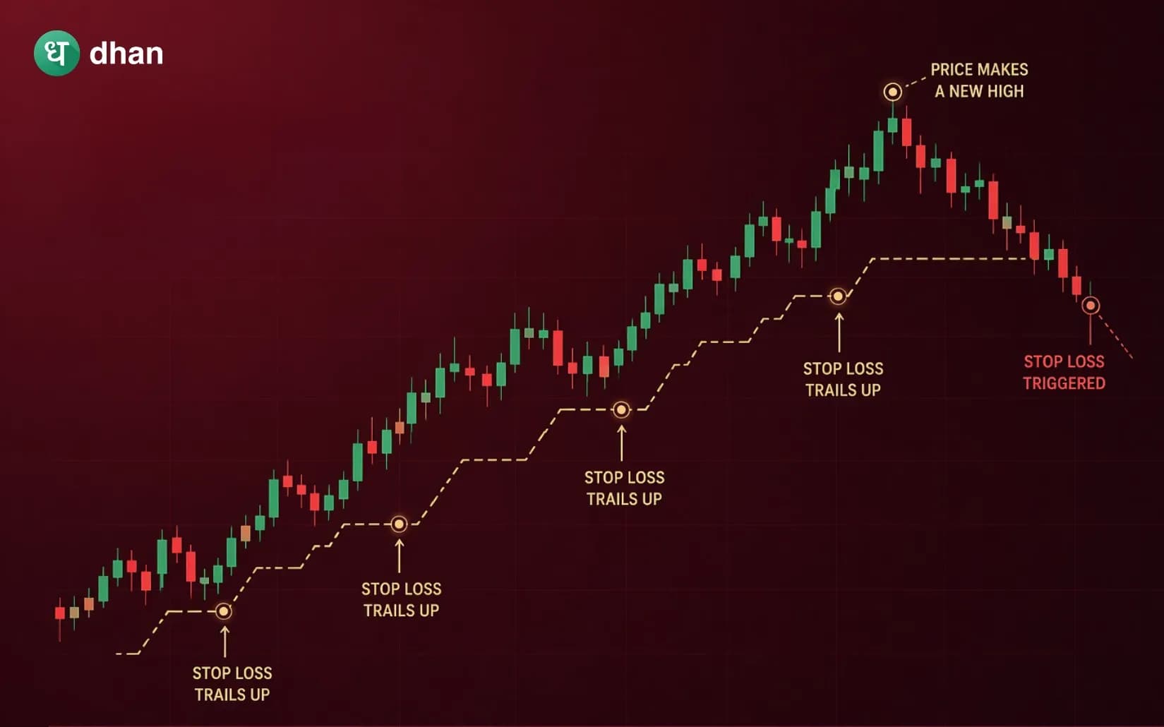 Trailing Stop Loss