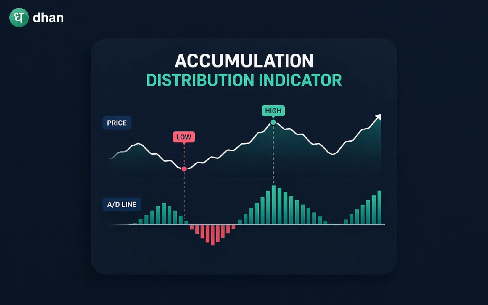 Accumulation Distribution Indicator (A/D Indicator)
