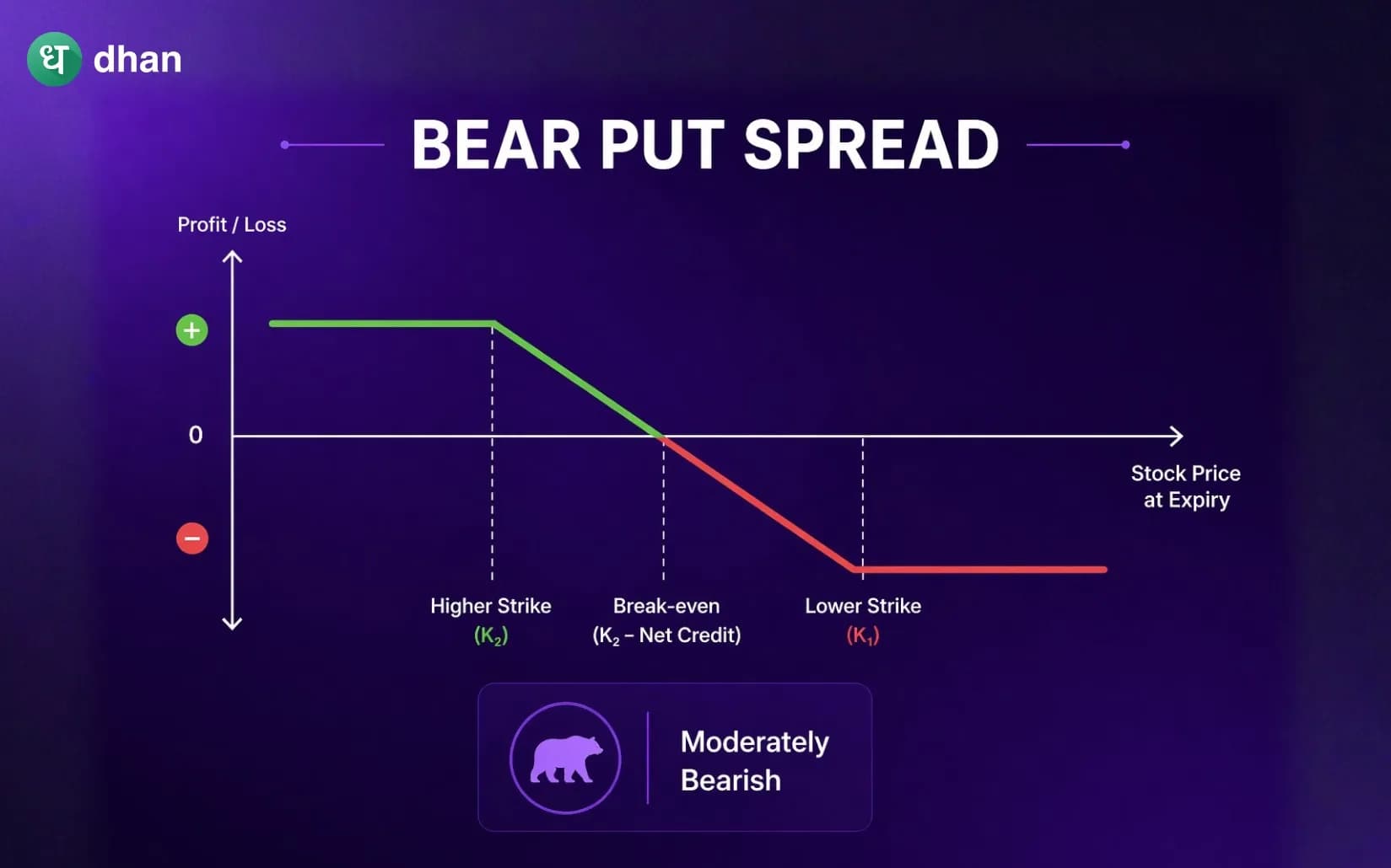 Bear Put Spread
