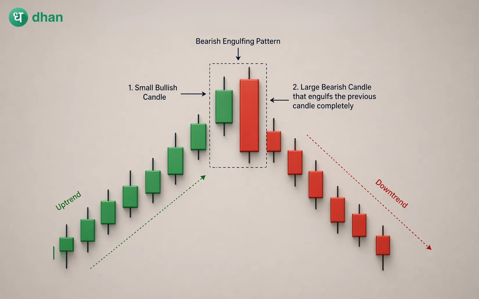 Bearish Engulfing Pattern