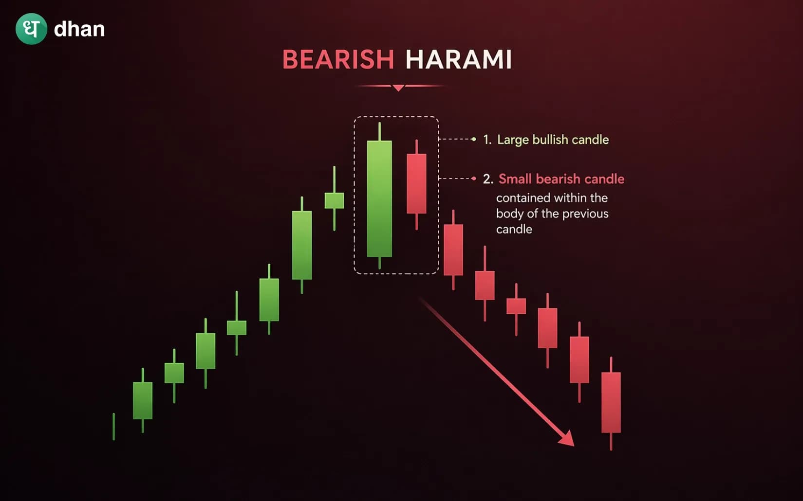 Bearish Harami Pattern