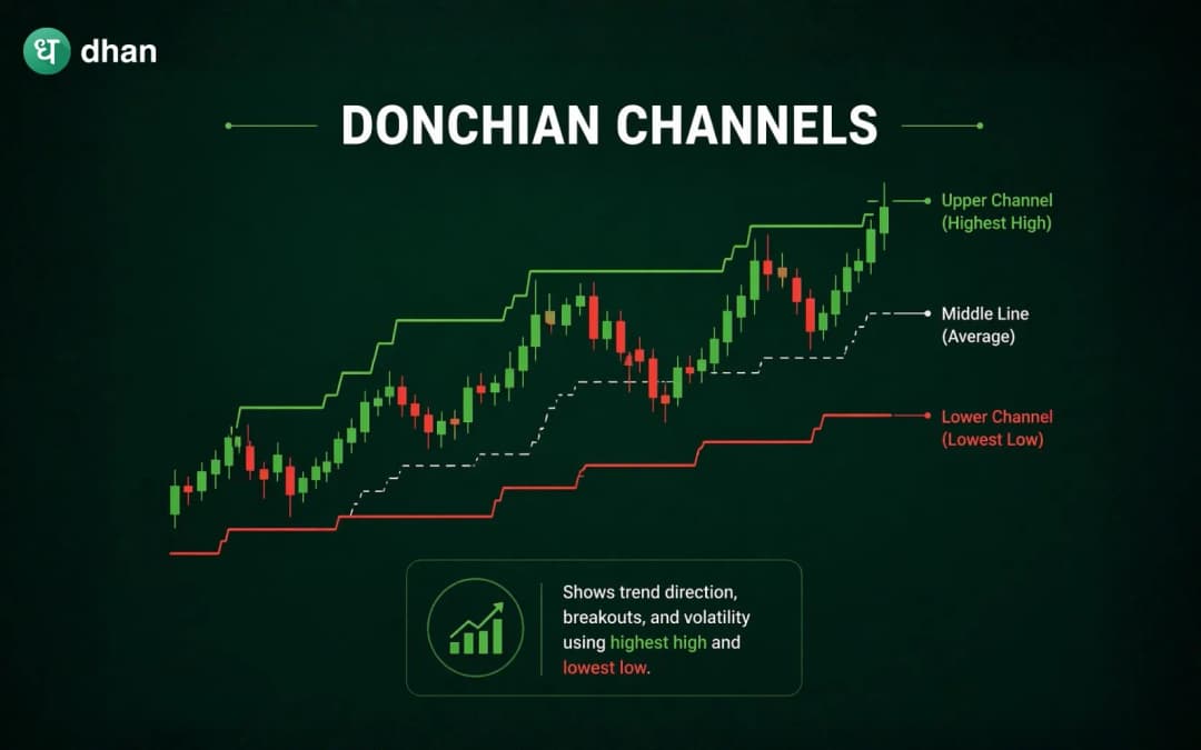 Donchian Channels