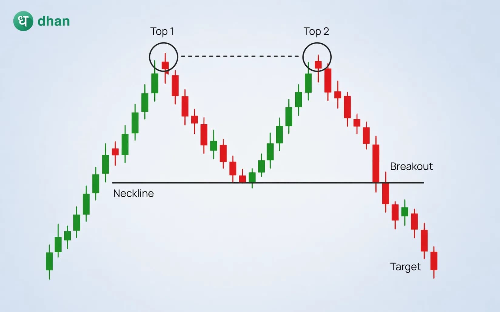 Double Top Pattern