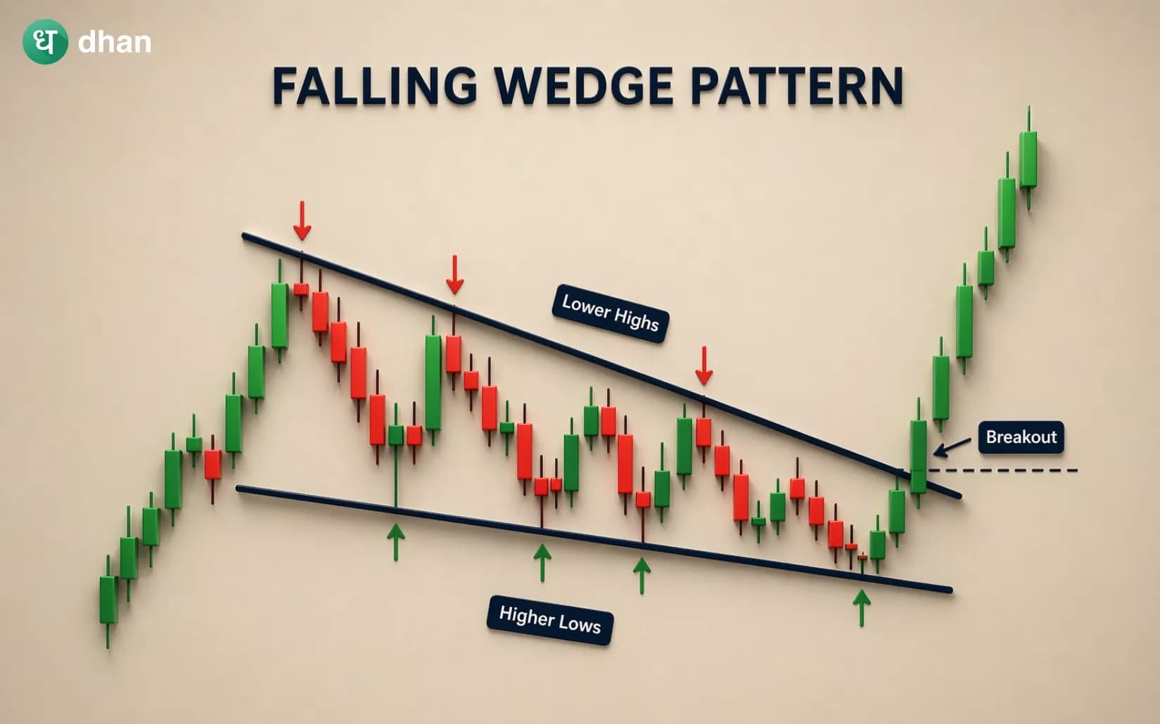 Falling Wedge Pattern