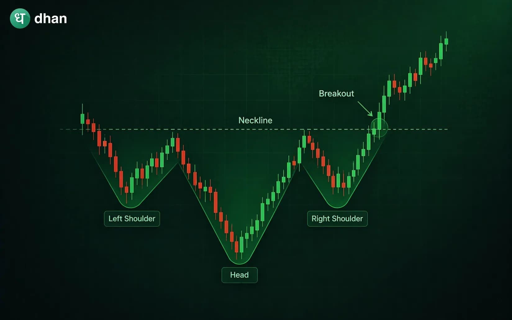 Inverse Head and Shoulders Pattern