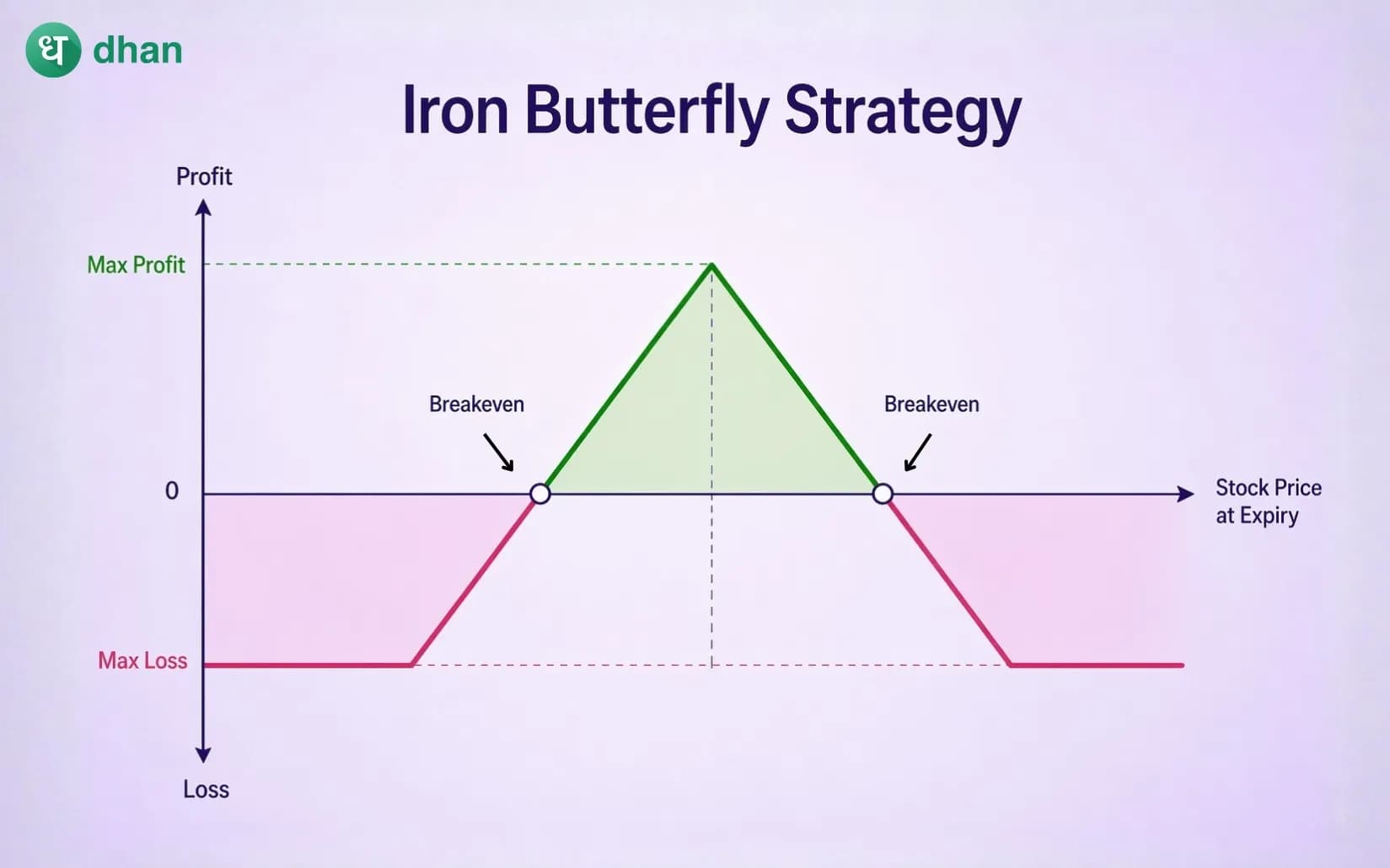 Iron Butterfly Strategy